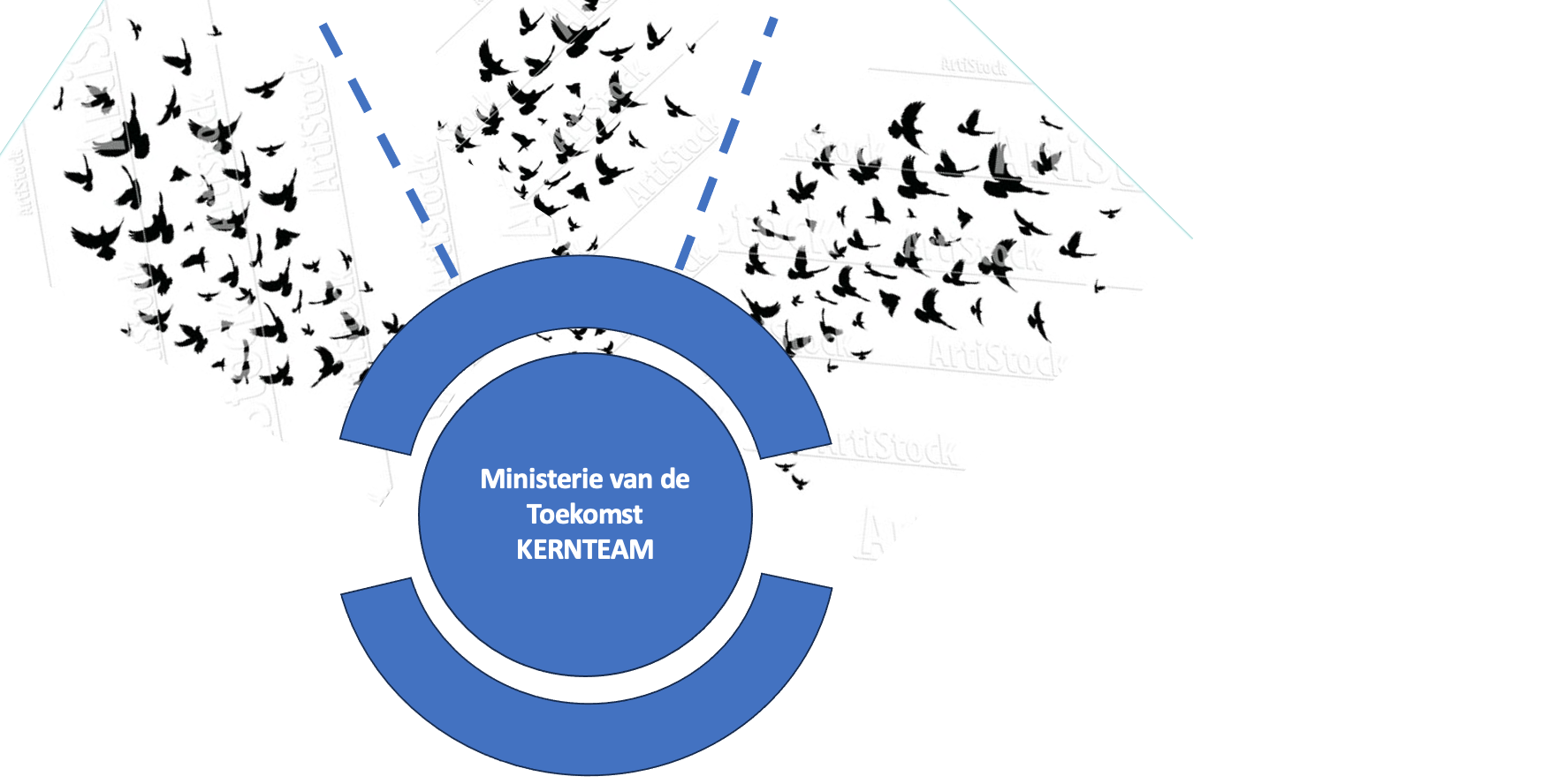 Nieuw bestuur Ministerie van de Toekomst